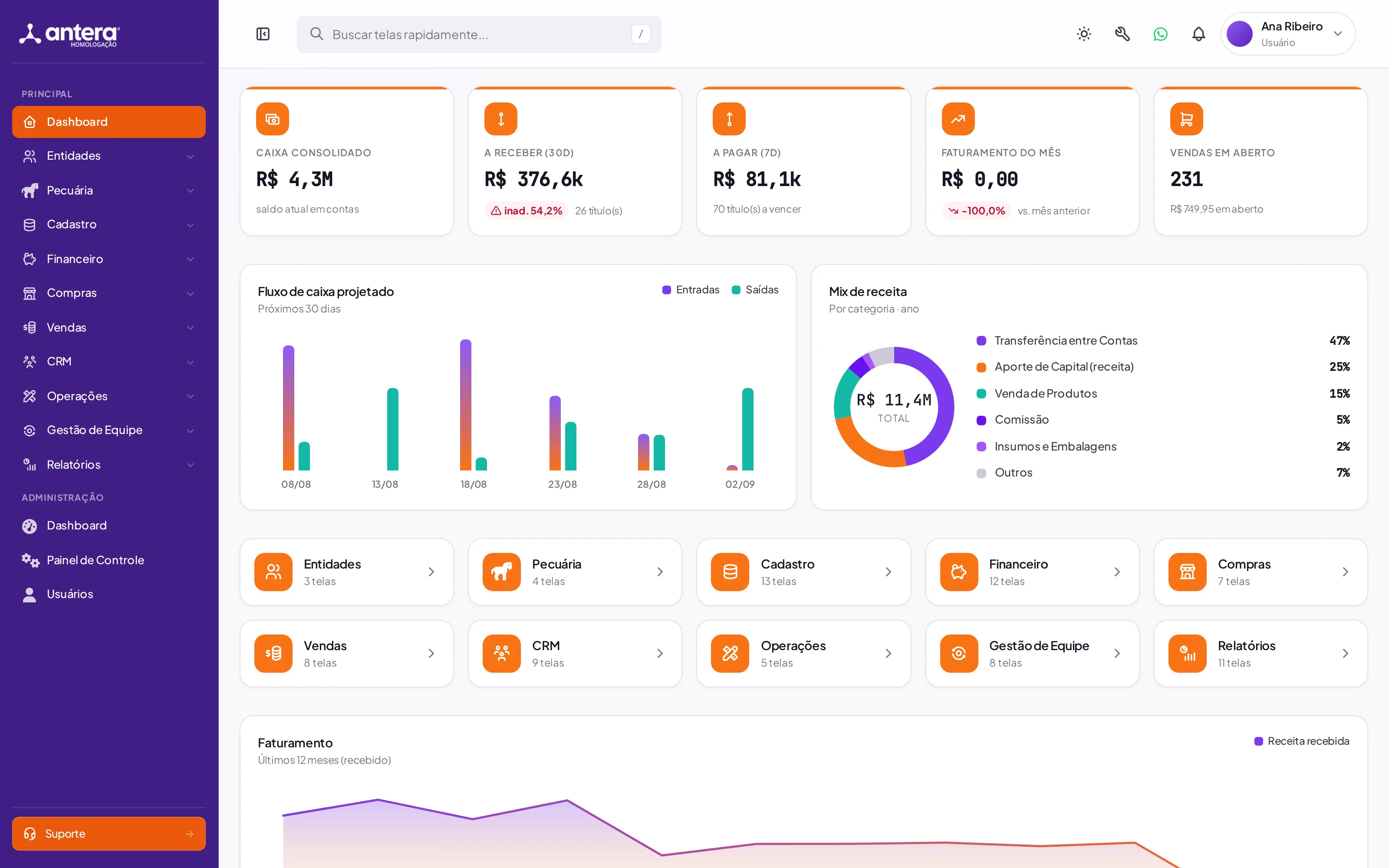 Dashboard real do Sistema Antera: caixa consolidado, contas a receber e a pagar, fluxo de caixa projetado e mix de receita
